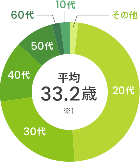 平均33.2歳