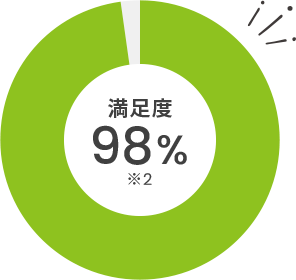 満足度98%