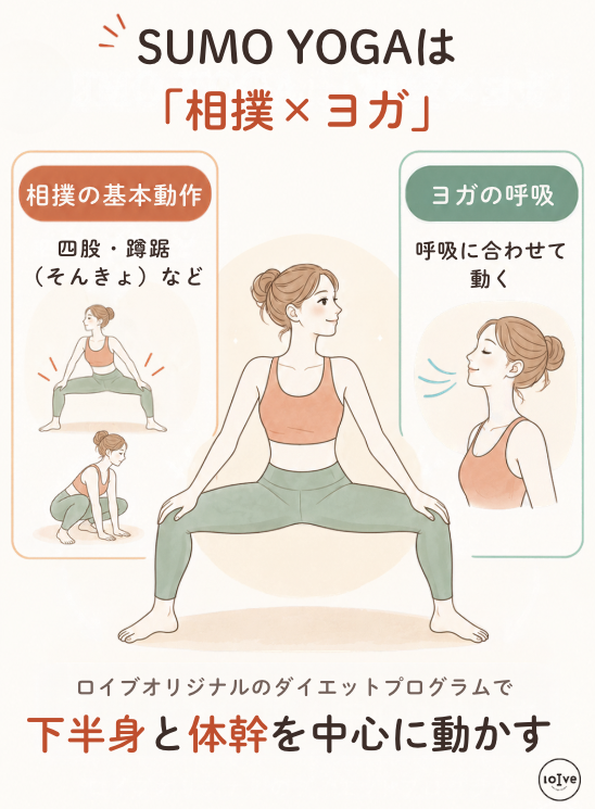 ロイブのオリジナルダイエットプログラムSUMOYOGAの簡単な説明図解