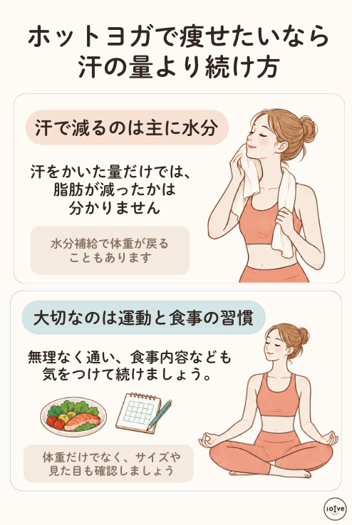 ホットヨガで体重が減ったように感じても、減っているのは水分。大切なのは運動と食事の習慣ということを説明した図解