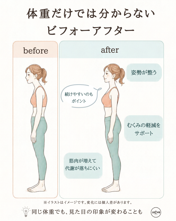 体重だけでなく、姿勢や代謝、むくみ、継続のしやすさでビフォーアフターが変わることもあると説明している図解