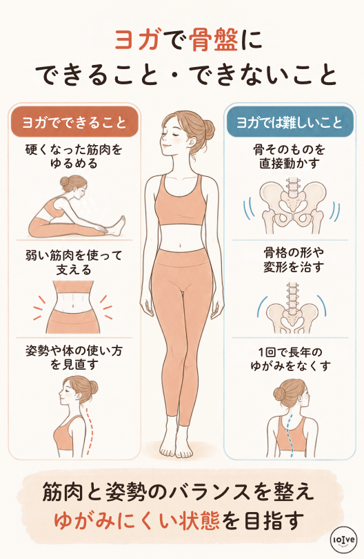骨盤ケアとしてできることとヨガでは難しいことを簡単に解説した図解