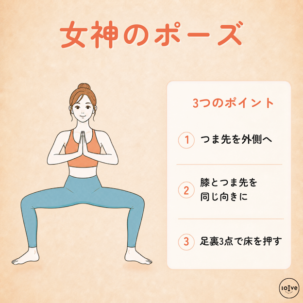 女神のポーズで、つま先を外側へ向け、膝とつま先を同じ向きにして、足裏3点で床を押す3つのポイント