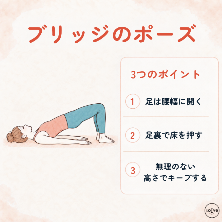 仰向けで足裏を床につけ、無理のない高さまで骨盤を持ち上げるブリッジのポーズの図解