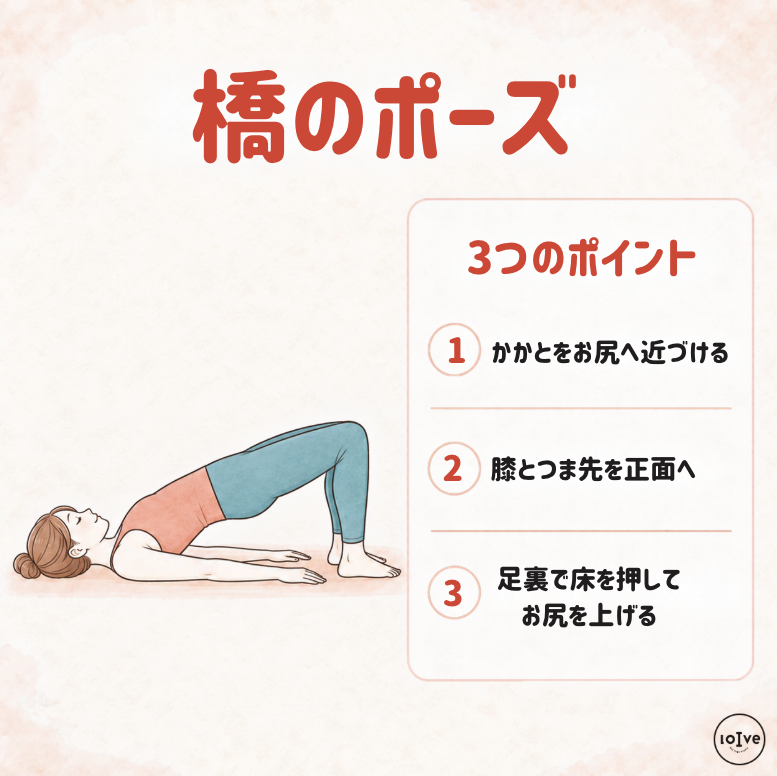 お尻と体幹を鍛えて体を支える力を高める、橋のポーズの3つのポイントを説明した図解