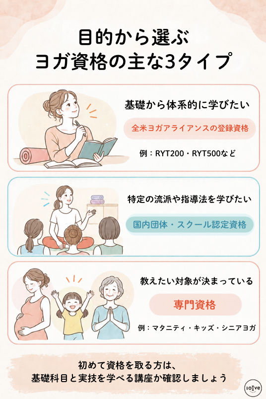 基礎から学びたい人、特定の指導法を学びたい人、教えたい対象が決まっている人別のヨガの資格