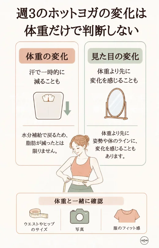 ホットヨガは体重の変化よりも見た目の変化が先に出ることもあると説明している図解