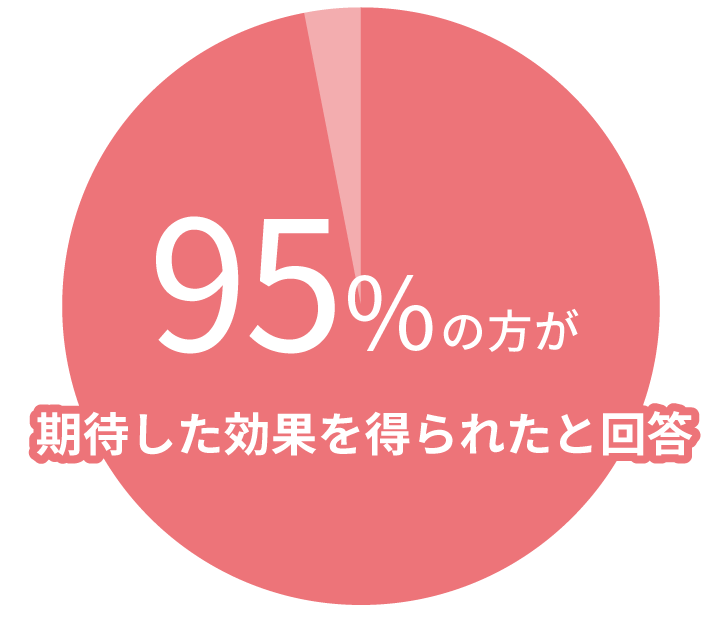 期待した効果が得られた97%