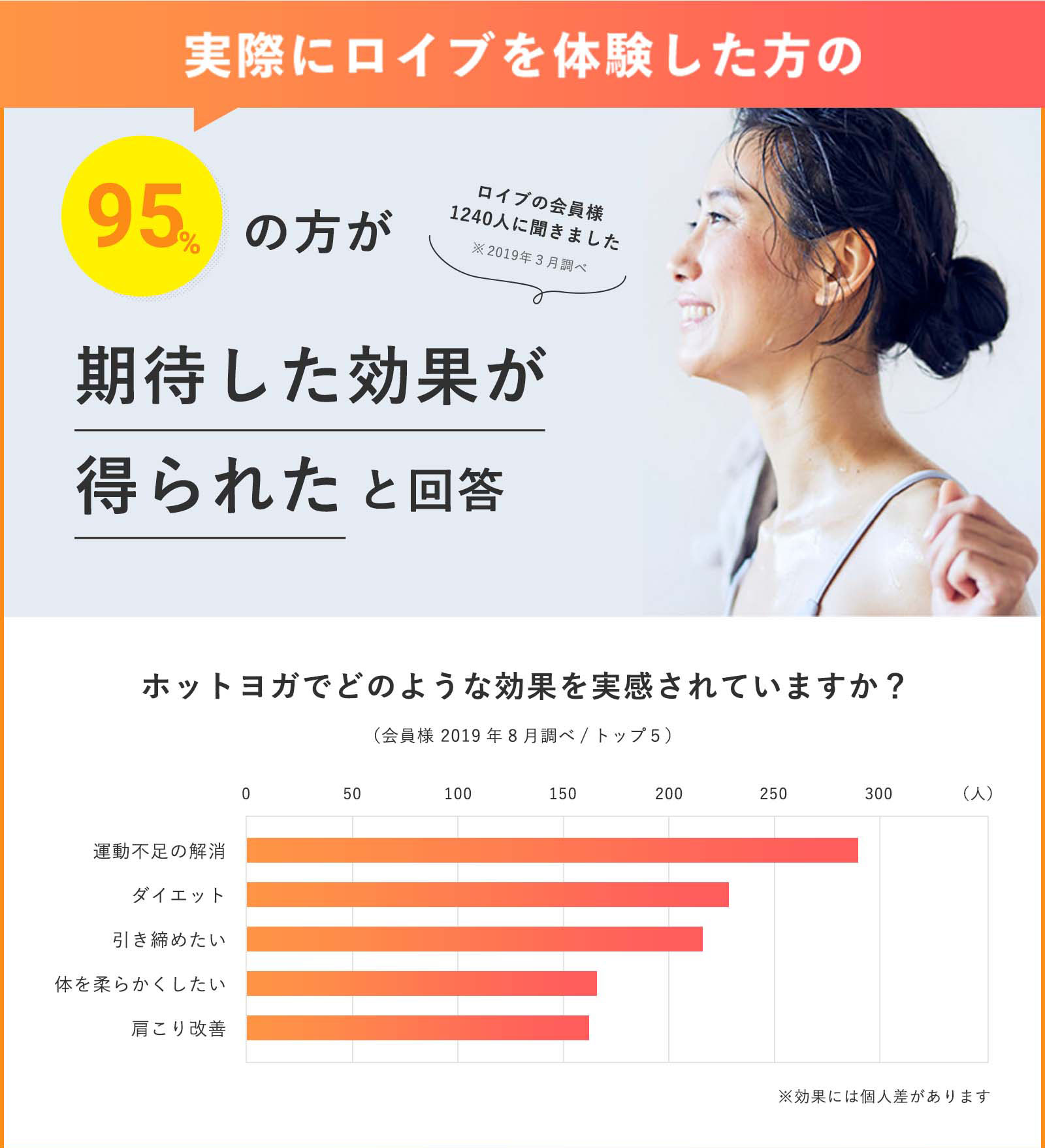 実際にロイブを体験した方の95%の方が期待した効果が得られたと回答