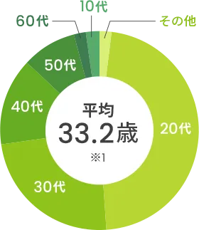平均33.2歳