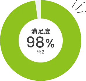 満足度98%