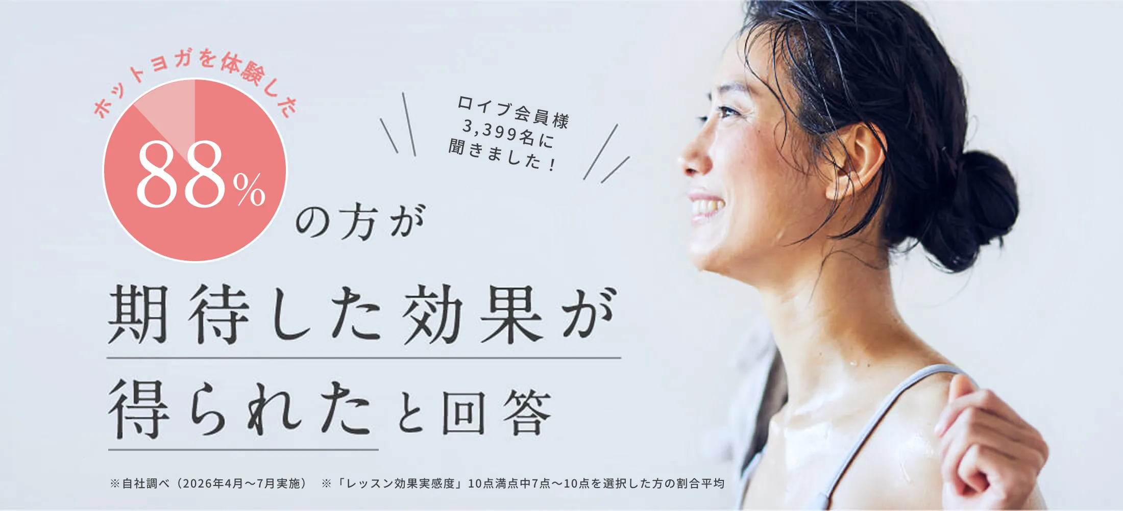 ホットヨガを体験した88%の方が期待した効果が得られたと回答