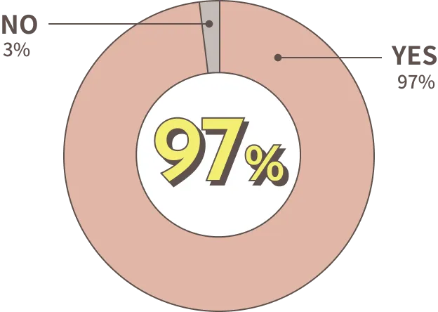 97%