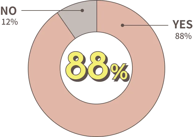 88%
