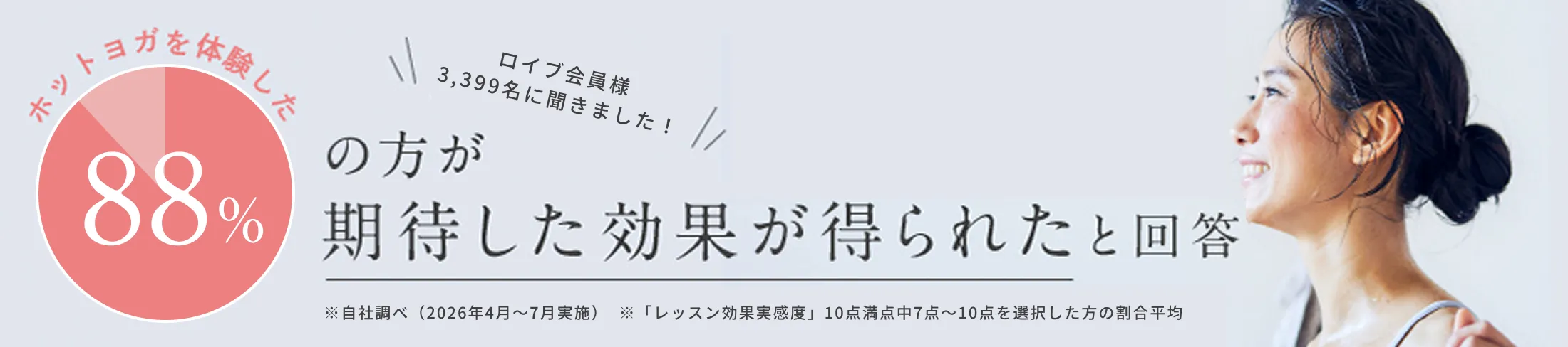 ホットヨガを体験したロイブ会員様3,399名のうち88%の方が期待した効果が得られたと回答